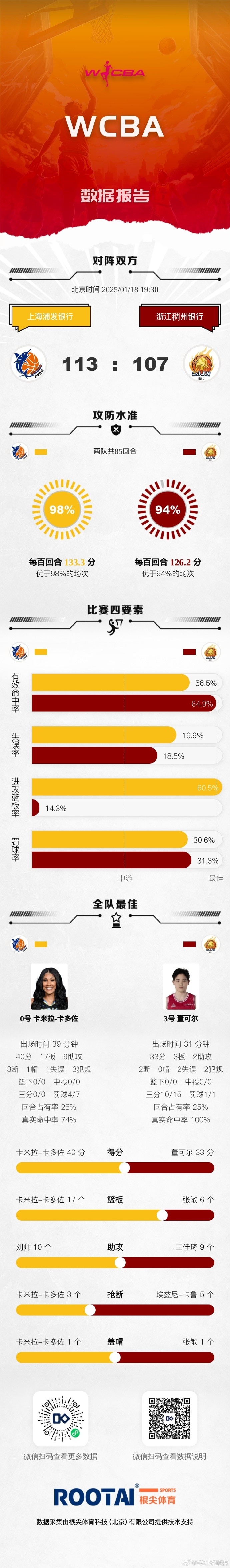 🏀WCBA今日赛果：山西击败四川 上海战胜浙江 山东不敌内蒙古