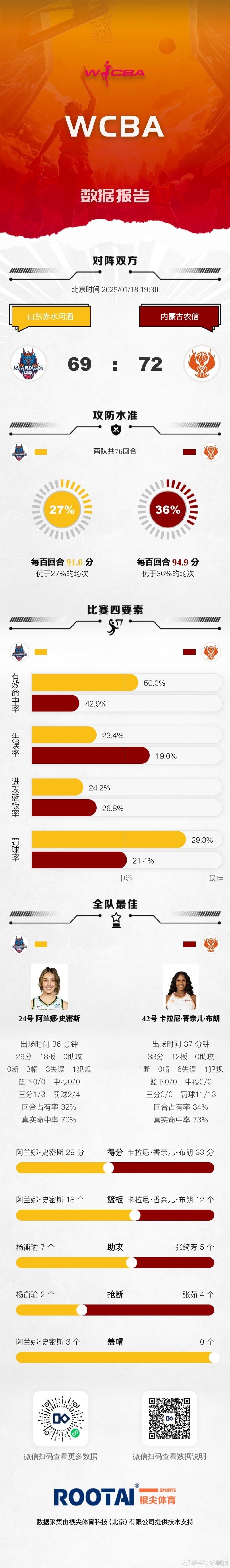 🏀WCBA今日赛果：山西击败四川 上海战胜浙江 山东不敌内蒙古