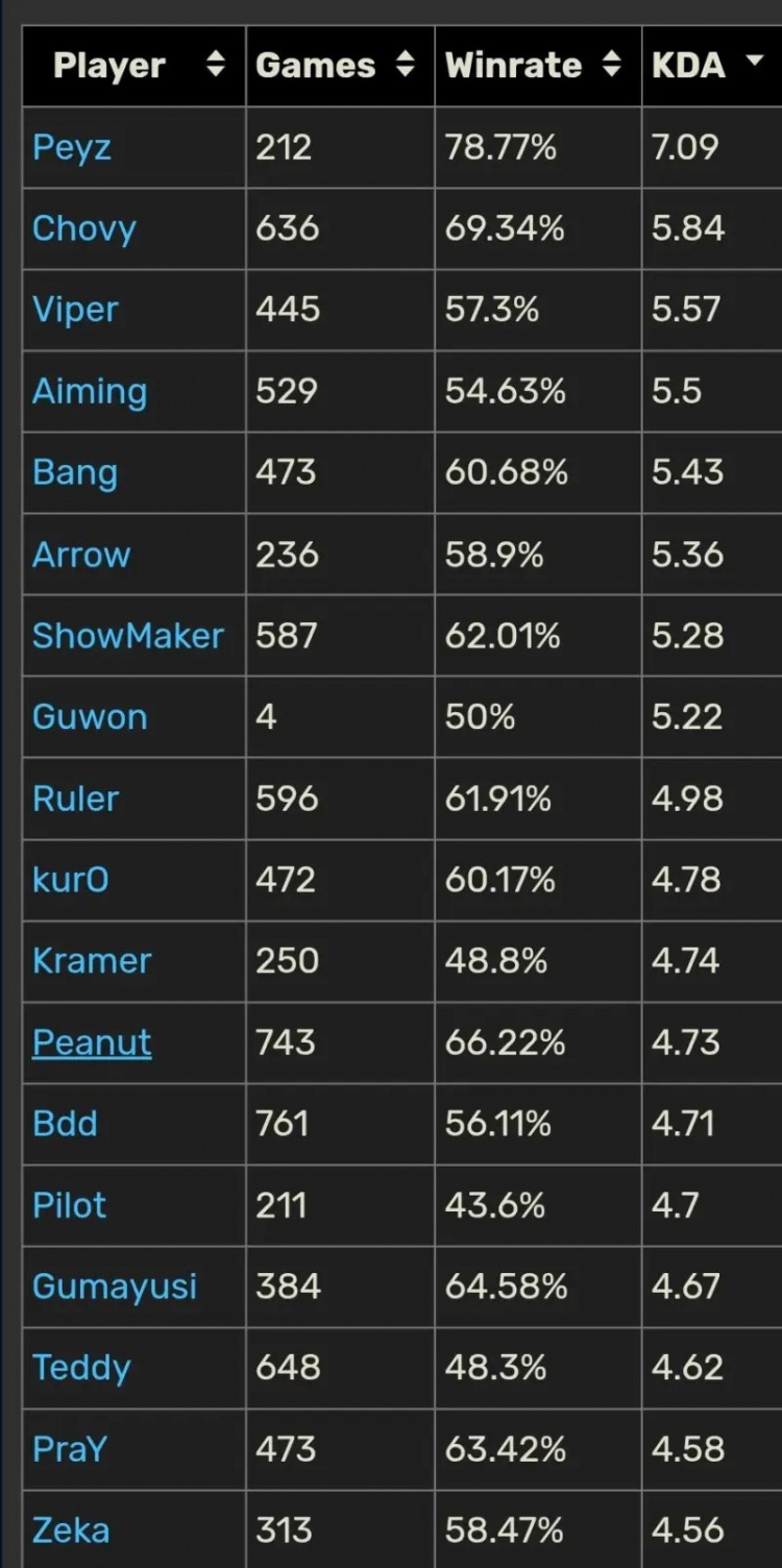 外网统计LCK选手总KDA榜：Pezy最高！Chovy只能屈居第二