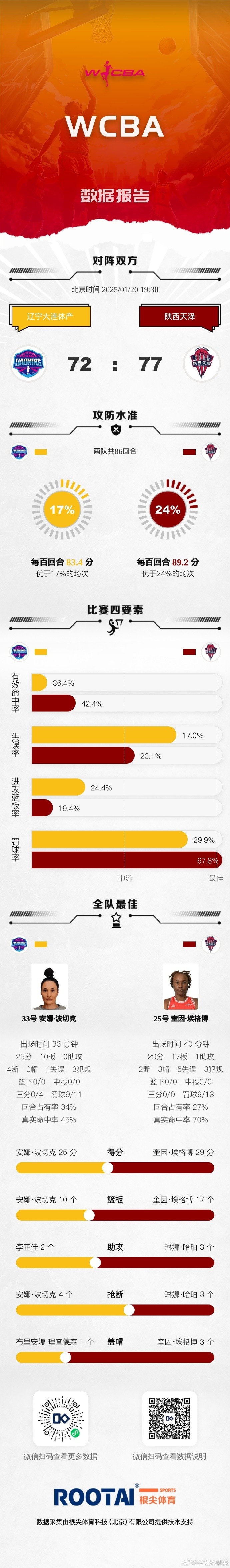 🏀WCBA今日赛果：河南击败黑龙江 合肥文旅不敌武汉盛帆黄鹤