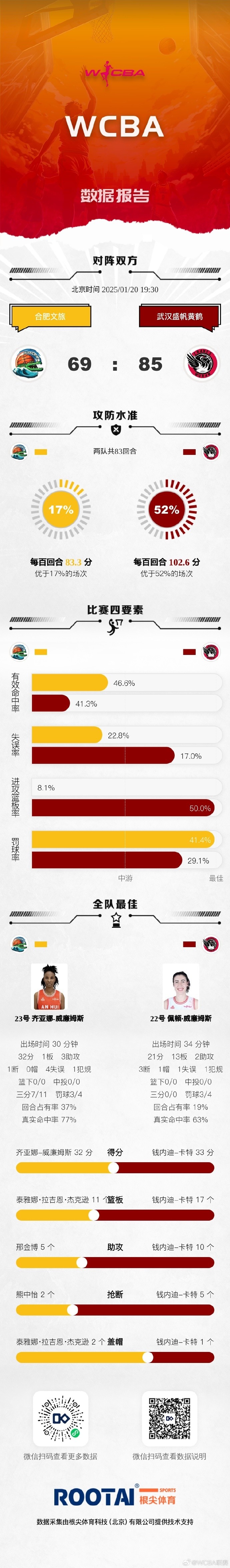 🏀WCBA今日赛果：河南击败黑龙江 合肥文旅不敌武汉盛帆黄鹤