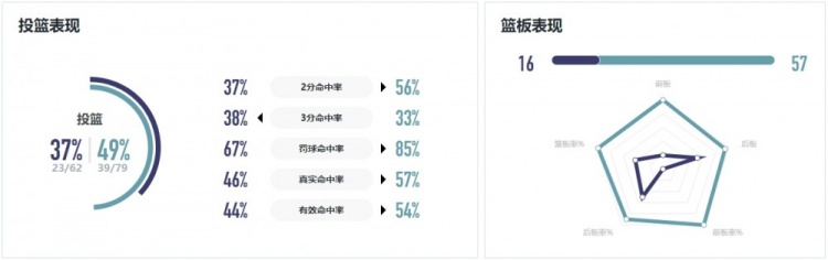 WCBA战报｜篮板完爆对手 厦门环东文旅大胜江西