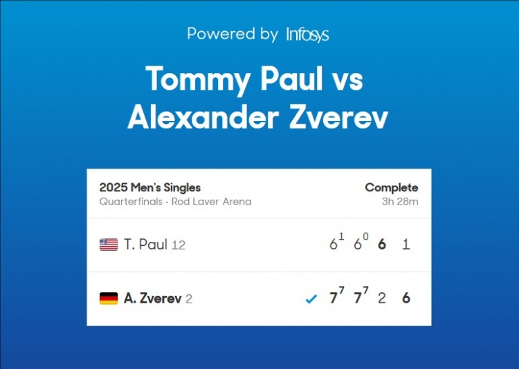 mk体育app官网兹维列夫3-1保罗率先晋级澳网男单4强，静候阿卡和德约的胜者