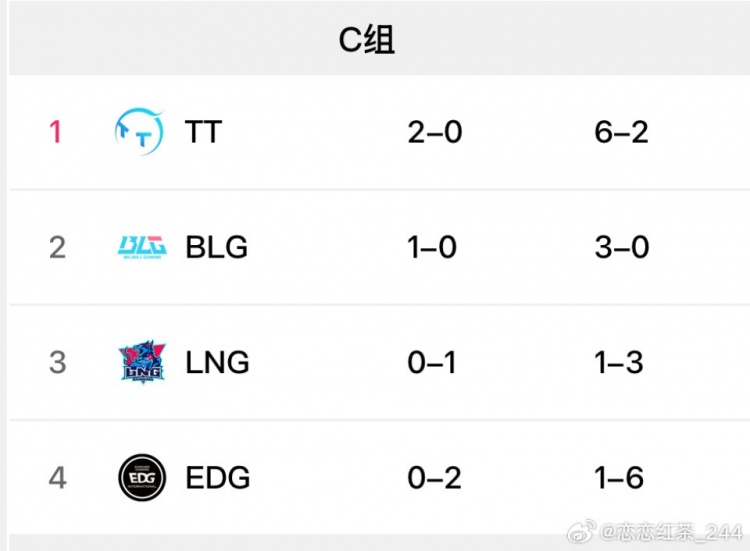 金年会体育恋恋红茶点评C组：lng要是赢不了blg 也要被淘汰了 死亡之组啊