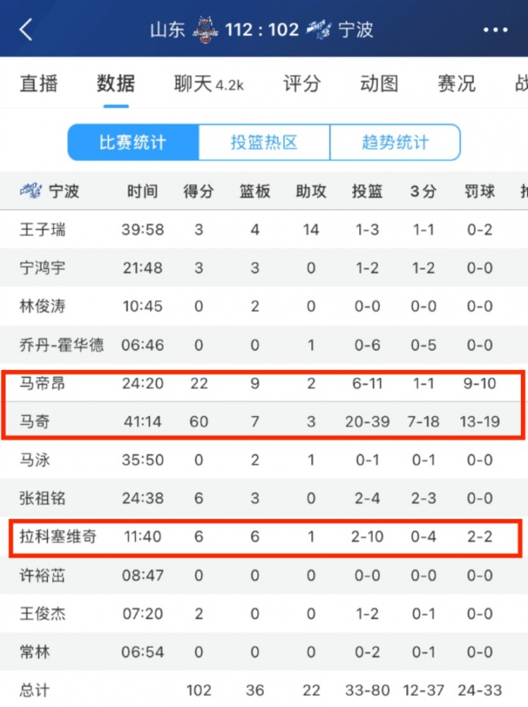 一言难尽！宁波全场102分&三外援合砍88分 剩下9人出场一共仅14分