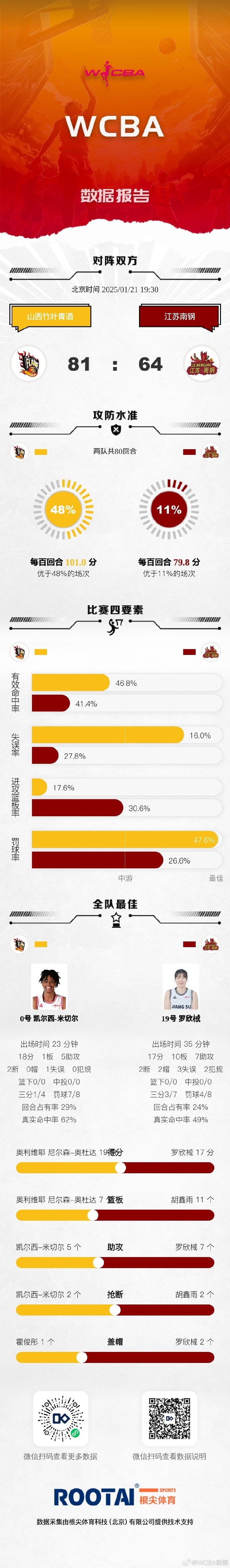 png电子官网WCBA常规赛A组第25轮：四川大胜内蒙古 山东力克北京 东莞胜浙江