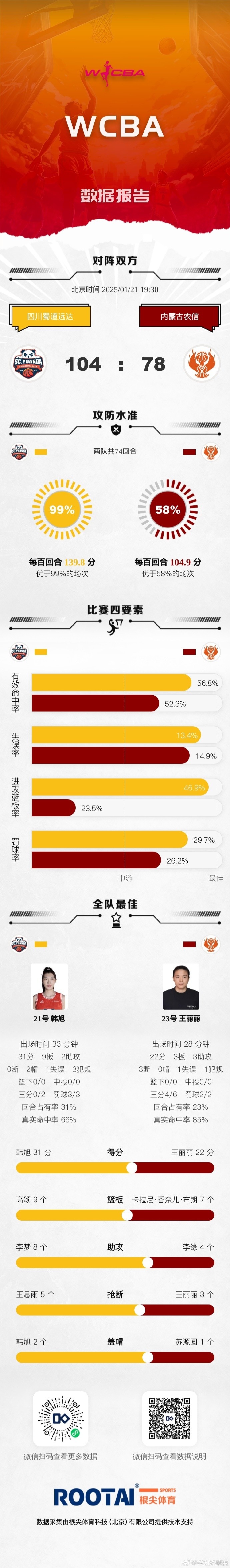 png电子官网WCBA常规赛A组第25轮：四川大胜内蒙古 山东力克北京 东莞胜浙江