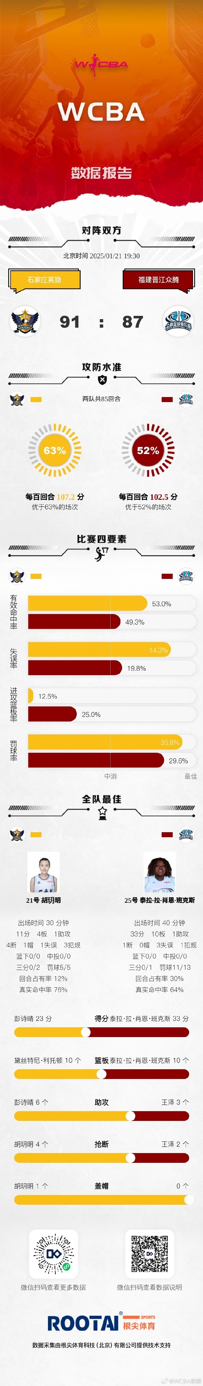 png电子官网WCBA常规赛A组第25轮：四川大胜内蒙古 山东力克北京 东莞胜浙江