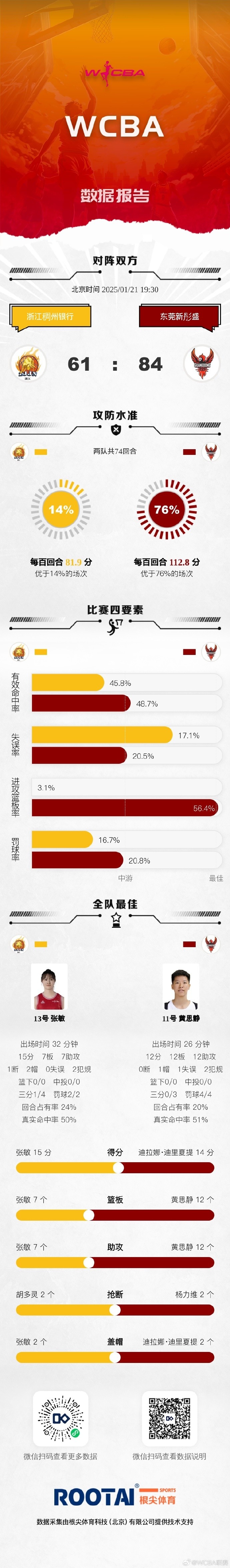 png电子官网WCBA常规赛A组第25轮：四川大胜内蒙古 山东力克北京 东莞胜浙江