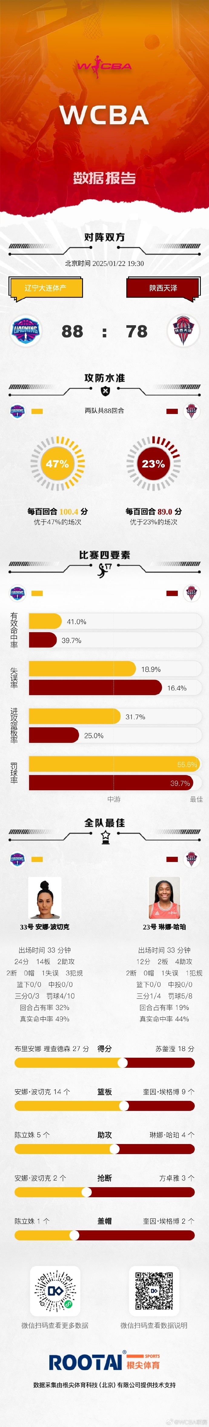 今日WCBA赛果：河南险胜黑龙江 江西干兴不敌厦门环东文旅