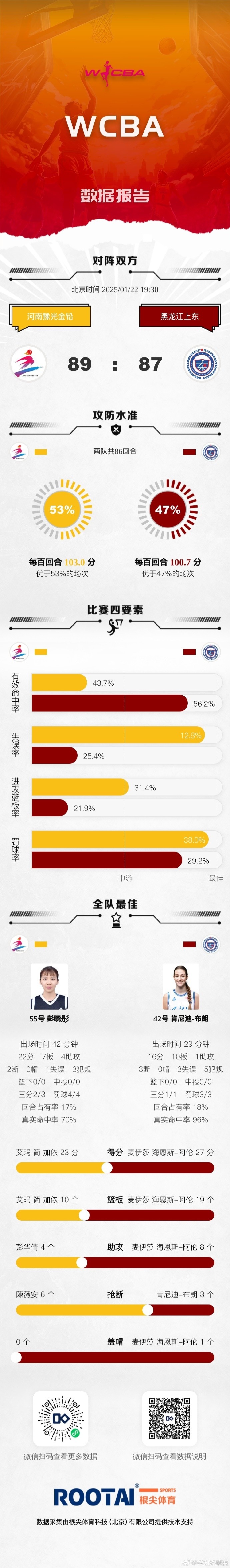 🏀WCBA今日赛果：河南险胜黑龙江 江西赣星不敌厦门环东文旅