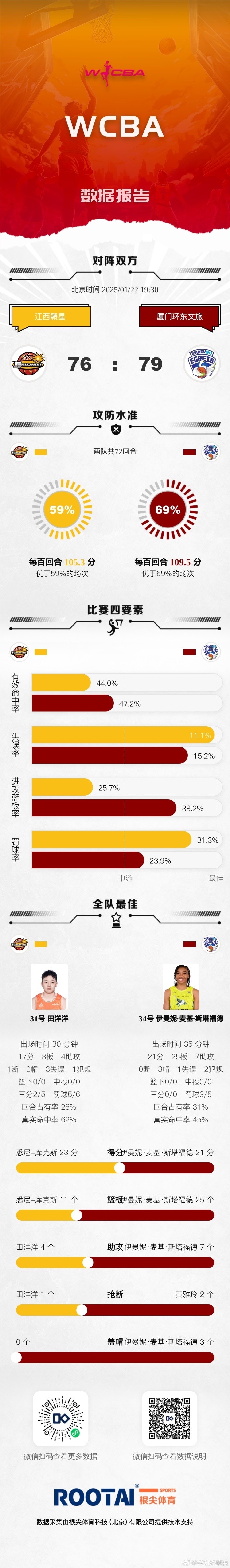 🏀WCBA今日赛果：河南险胜黑龙江 江西赣星不敌厦门环东文旅