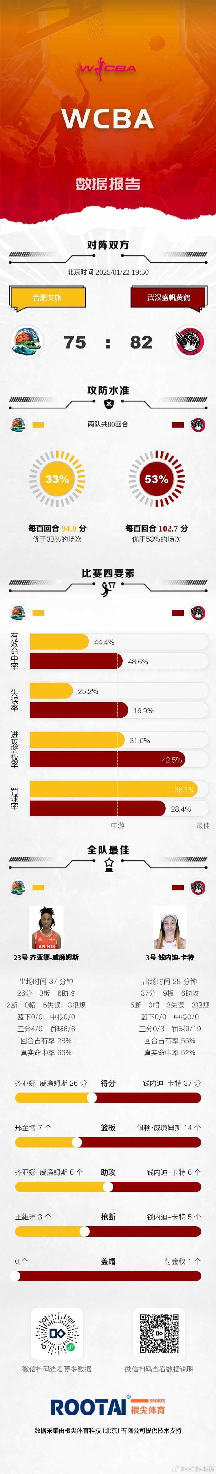 🏀WCBA今日赛果：河南险胜黑龙江 江西赣星不敌厦门环东文旅