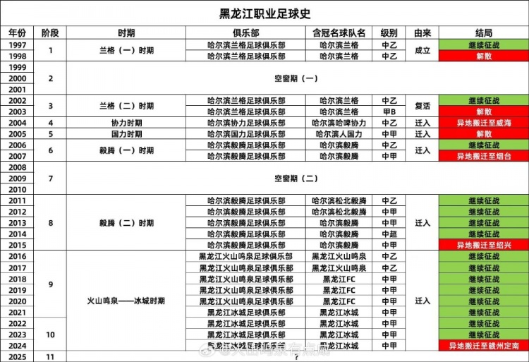 博主谈黑龙江职业足球：28年内5次迁入、4次迁出，面临第7次重来