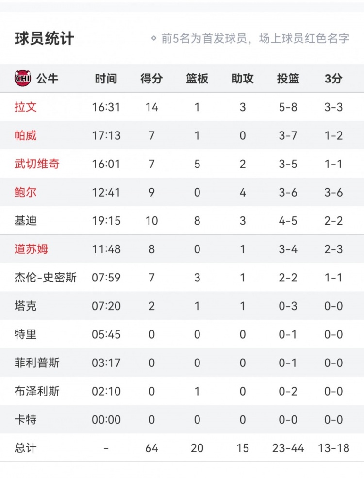 准到离谱！公牛半场三分18投13中 命中率高达72.2%