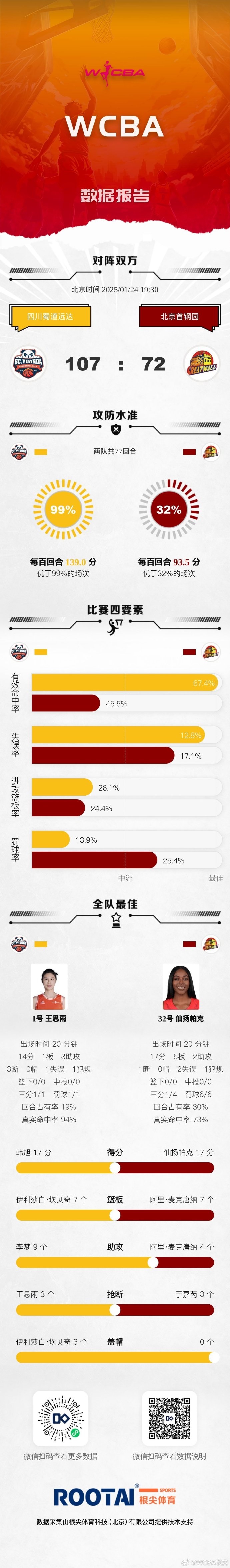 金年会体育🏀WCBA今日赛果：山西大胜浙江 四川轻取北京 黑龙江不敌陕西