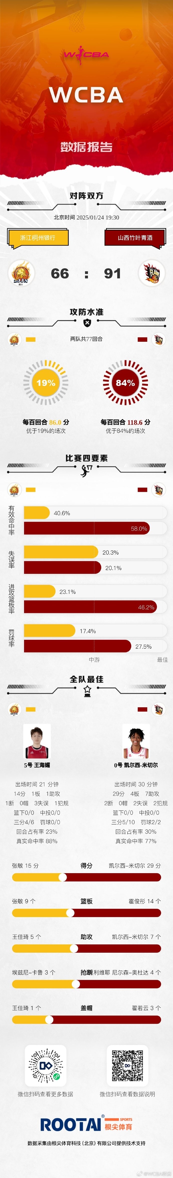 🏀WCBA今日赛果：山西大胜浙江 四川轻取北京 黑龙江不敌陕西