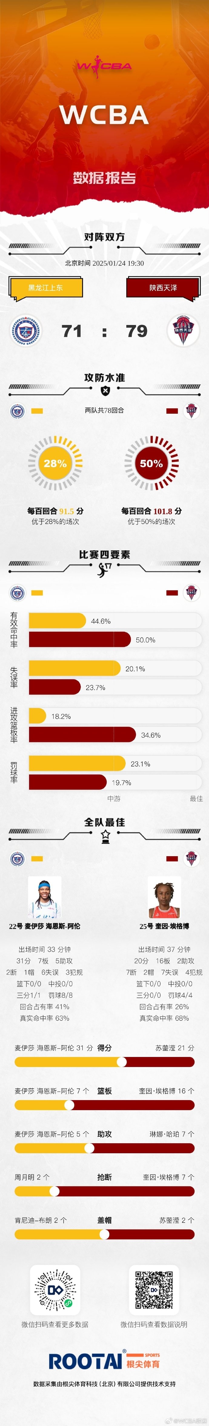 金年会体育🏀WCBA今日赛果：山西大胜浙江 四川轻取北京 黑龙江不敌陕西