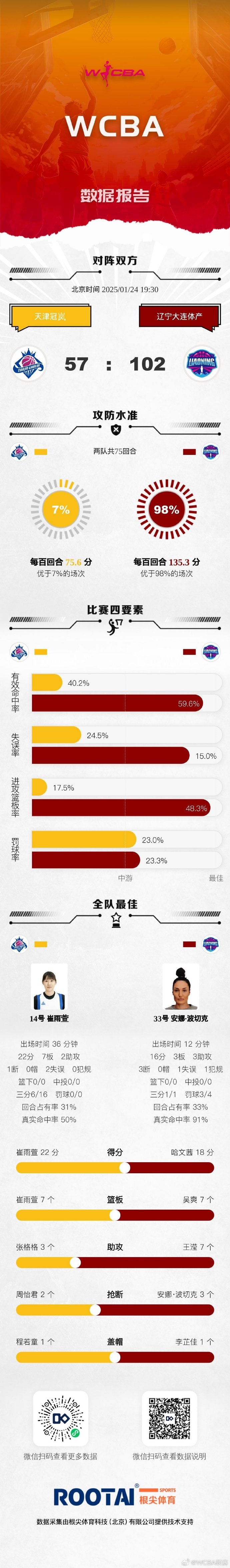 🏀WCBA今日赛果：山西大胜浙江 四川轻取北京 黑龙江不敌陕西