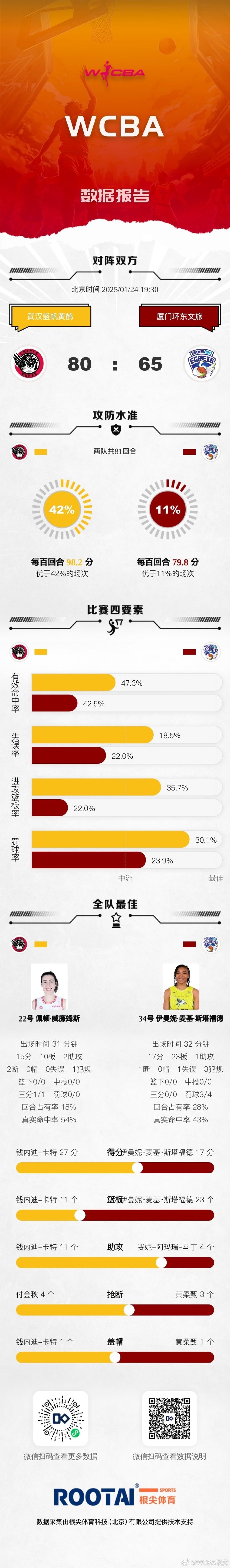 谈球吧体育app官网🏀WCBA今日赛果：山西大胜浙江 四川轻取北京 黑龙江不敌陕西