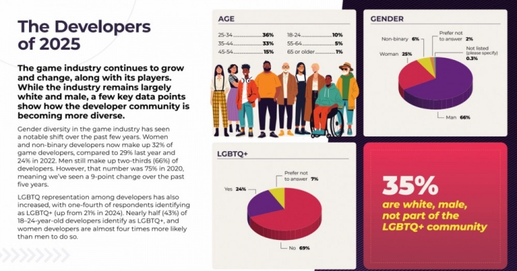 这么会包容多元化？25年LGBTQ人士占游戏开发者总数的24%