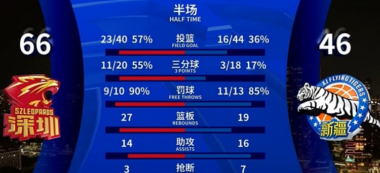 谈球吧(中国)官方网站分差达20！深圳全队半场三分20投11中 新疆18中3&命中率17%