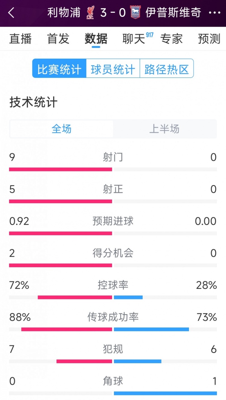 半场打花，利物浦vs伊普斯维奇半场数据：射门9-0，射正5-0