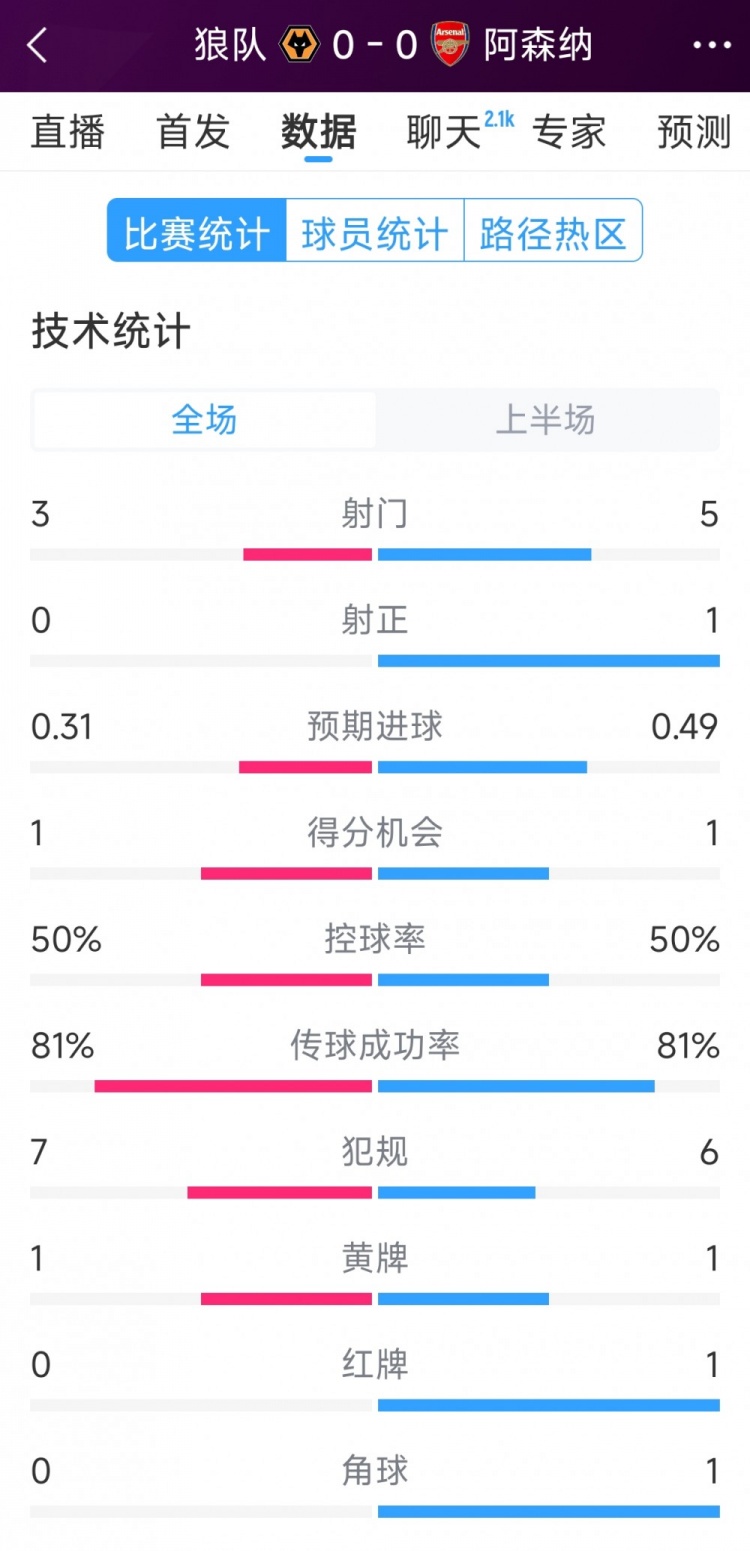 半场仅1射正，阿森纳vs狼队半场数据：射门5-3，射正1-0，红牌1-0