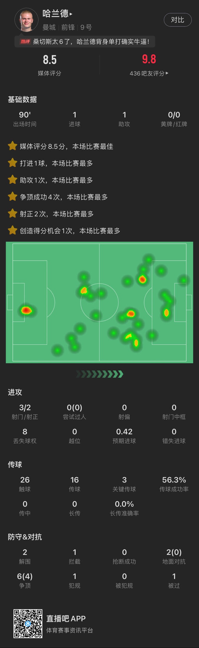 mksports体育哈兰德全场数据：1球1助，4次争顶成功，评分8.5