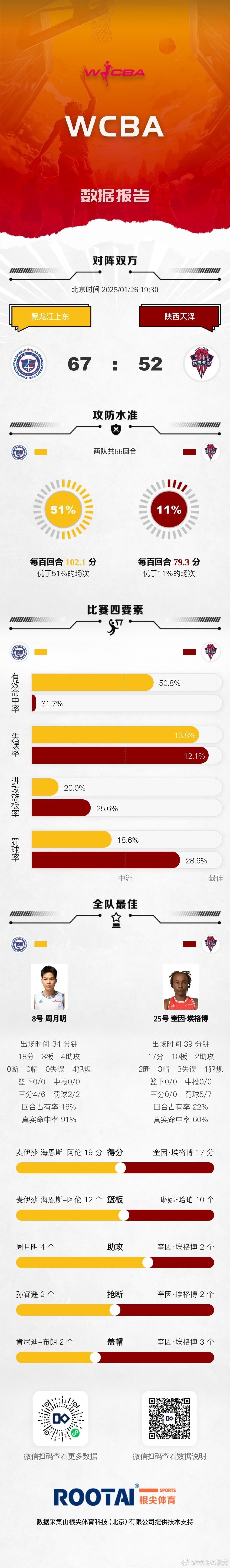 金年会金字招牌信誉至上WCBA今日赛果：武汉胜厦门 黑龙江胜陕西 辽宁胜天津 河南胜合肥