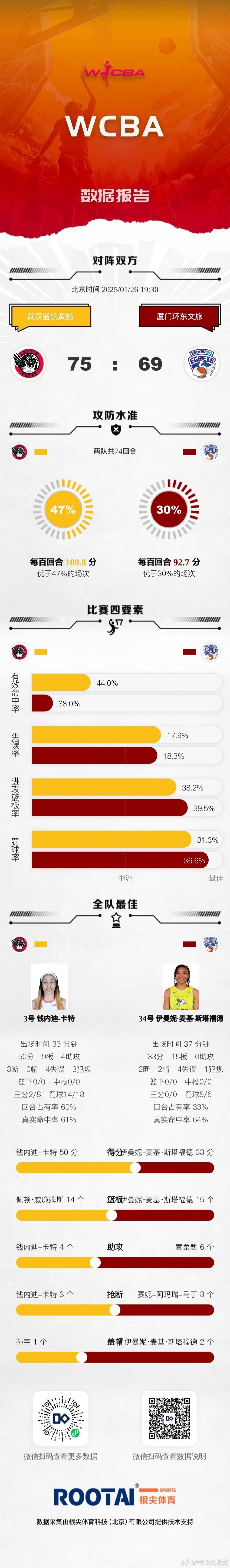 WCBA今日赛果：武汉胜厦门 黑龙江胜陕西 辽宁胜天津 河南胜合肥