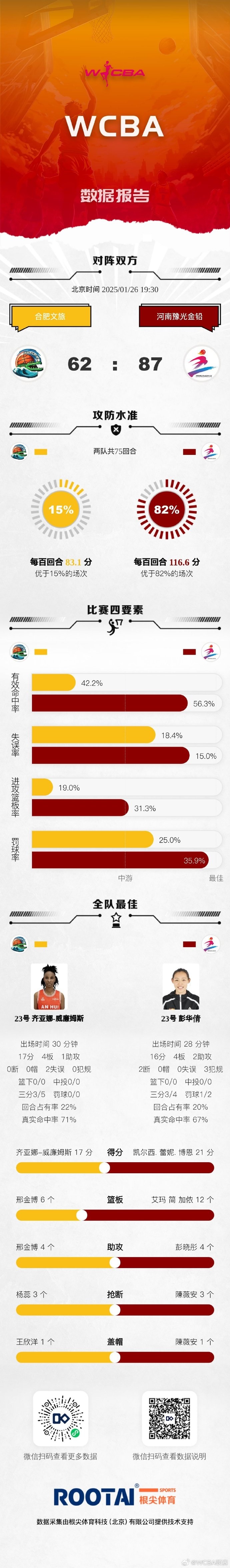 WCBA今日赛果：武汉胜厦门 黑龙江胜陕西 辽宁胜天津 河南胜合肥