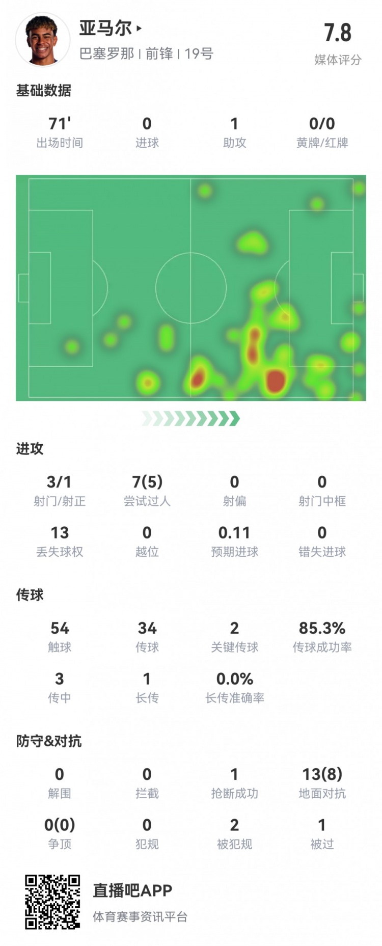 [体育报道]亚马尔本场数据：3射1正1助攻，2关键传球，5次