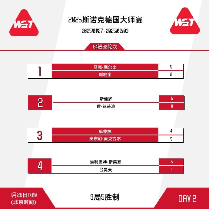 斯诺克德国大师赛64进32轮次，塞尔比、斯佳辉等人晋级