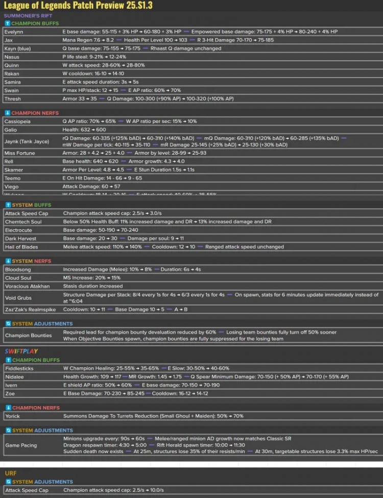 设计师公布S1.3版本改动明细：贾克斯、蓝凯隐加强；虚空巢虫削弱