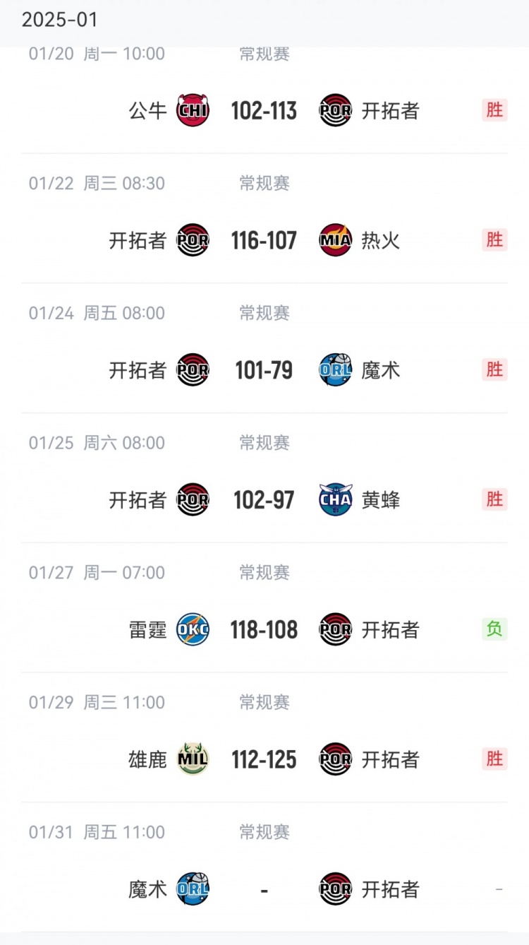 🤔不摆了？开拓者过去7场取得6胜1负 仅输给雷霆