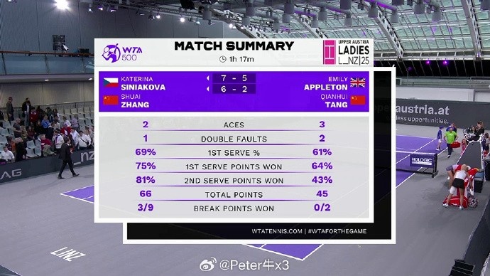 谈球吧WTA500林茨站双打1/4决赛：张帅组合2-0击败汤千慧组合，晋级四强