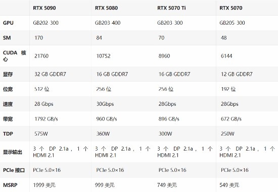 英伟达RTX 5090D/5080正式开卖！国行16499/8299元