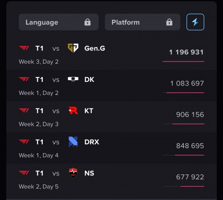 T1vsGEN.G海外直播观众峰值接近120w，T1包揽LCK CUP收视前五