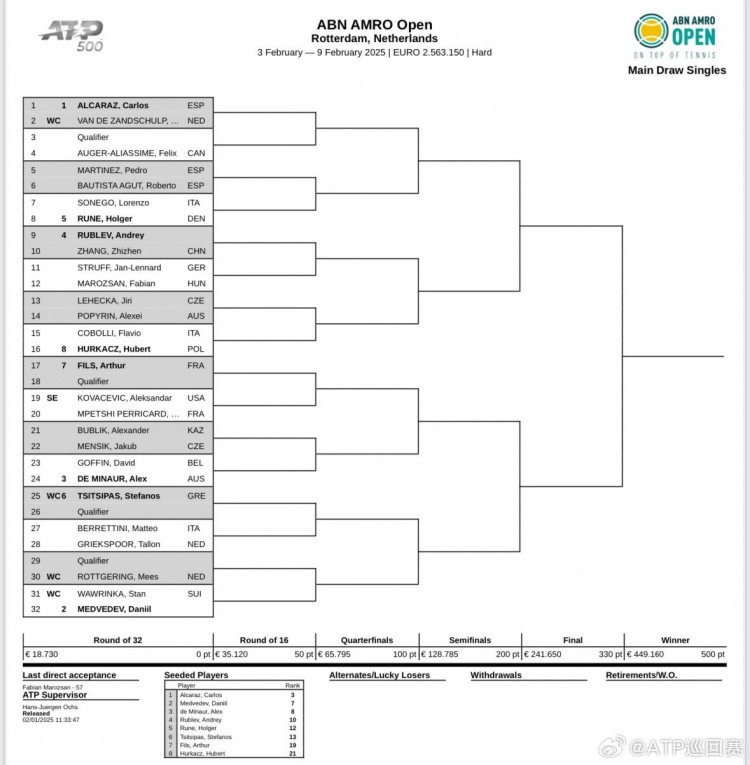 ATP500鹿特丹站男单签表出炉：张之臻首轮对阵4号种子卢布列夫