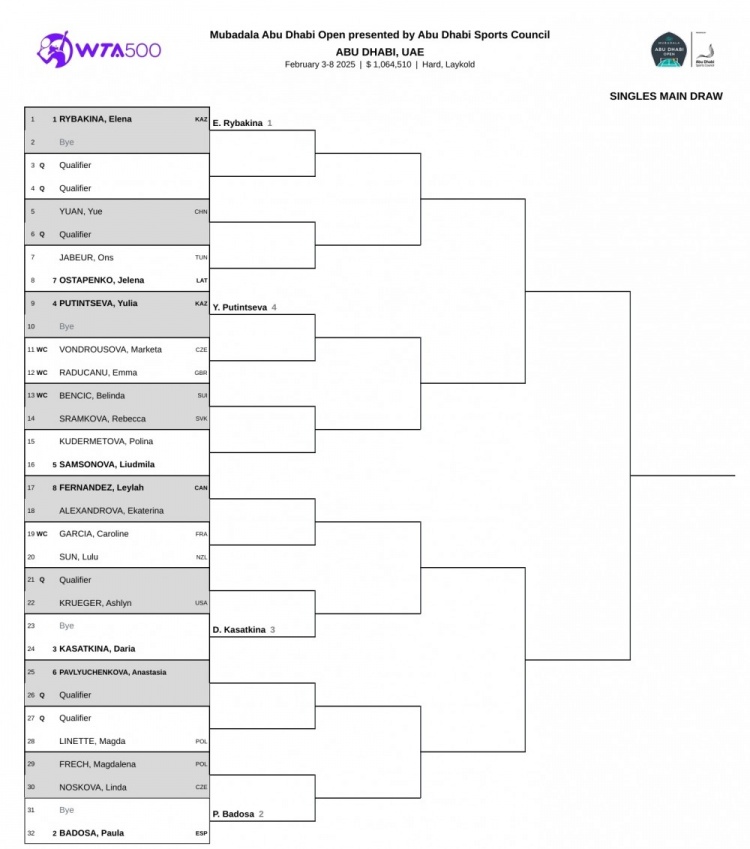 WTA500阿布扎比站签表：莱巴金娜头号种子，袁悦首轮对资格赛选手