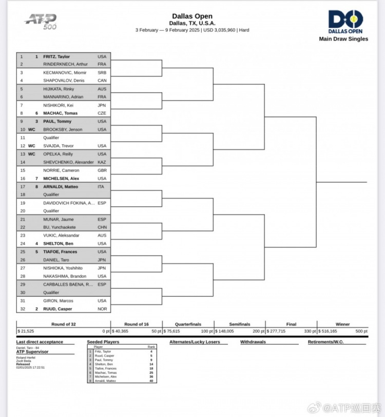 ATP500达拉斯站男单签表：布云朝克特首轮对穆纳尔 吴易昺未参赛