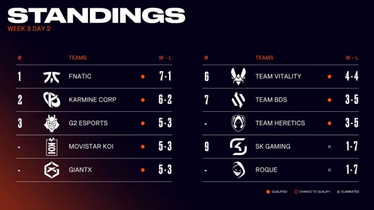 mk体育在线官网LEC积分榜：FNC以7胜1负领跑积分榜，G2野辅爆发胜MKOI重回前三