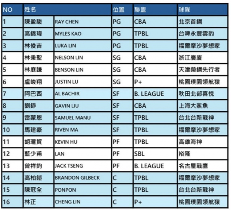 谈球吧体育app官网🔥中国台北男篮亚预赛集训名单出炉 陈盈骏/刘铮/林庭谦领衔