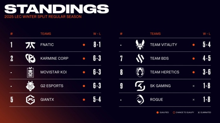 mk体育app官网LEC冬季常规赛最终排名：FNC排名第一，G2、MKOI、KC并列第二