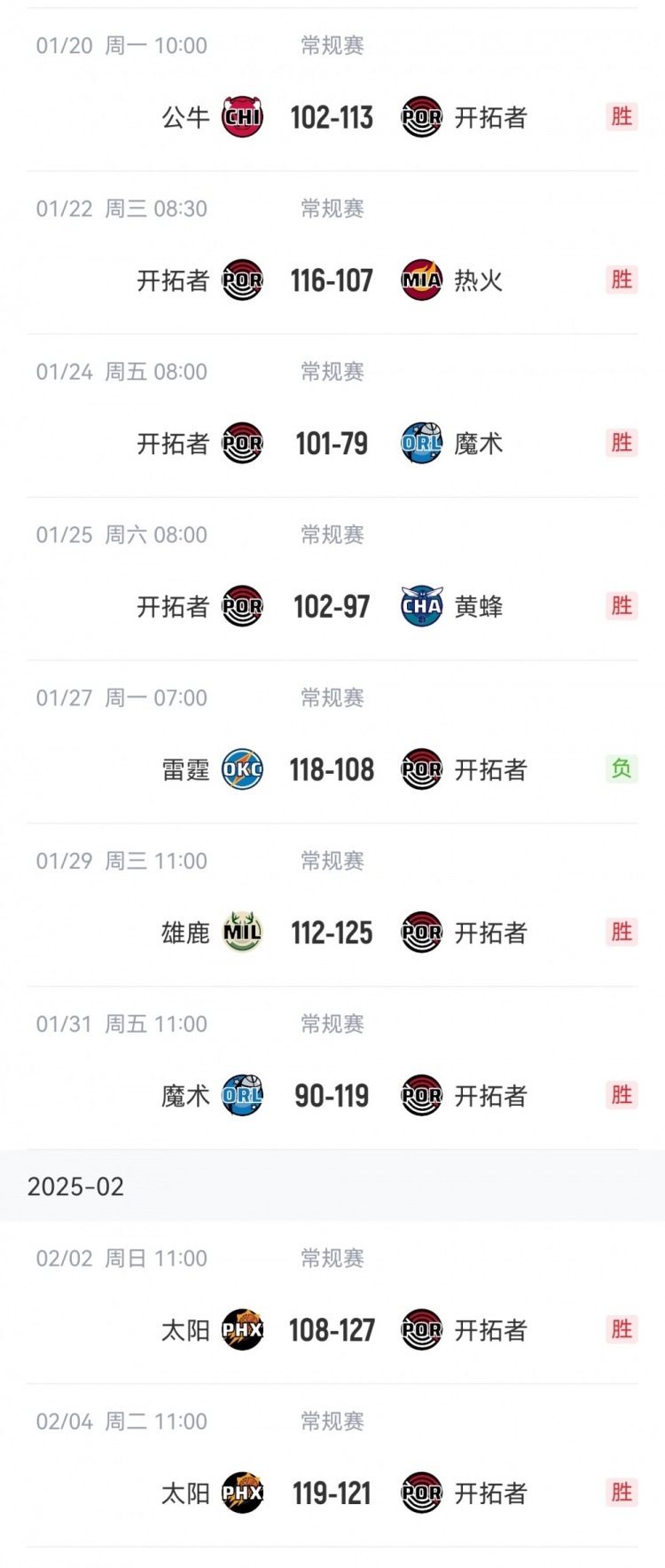 😤北伐！开拓者近9战豪取8胜1负 连赢太阳2场&仅输给雷霆