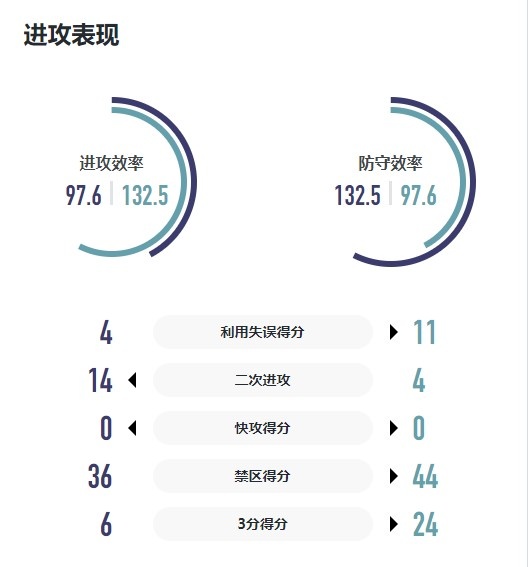 WCBA战报｜末节崩盘 厦门环东文旅主场不敌河南