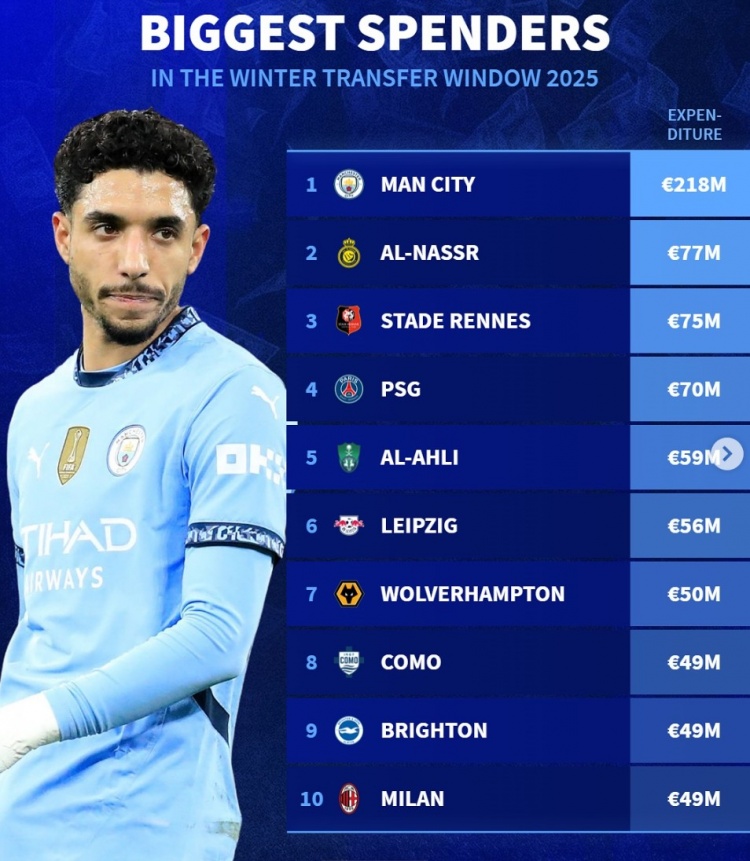 金年会金字招牌信誉至上德转列今年冬窗支出榜：曼城2.18亿居首，胜利、巴黎、米兰在列