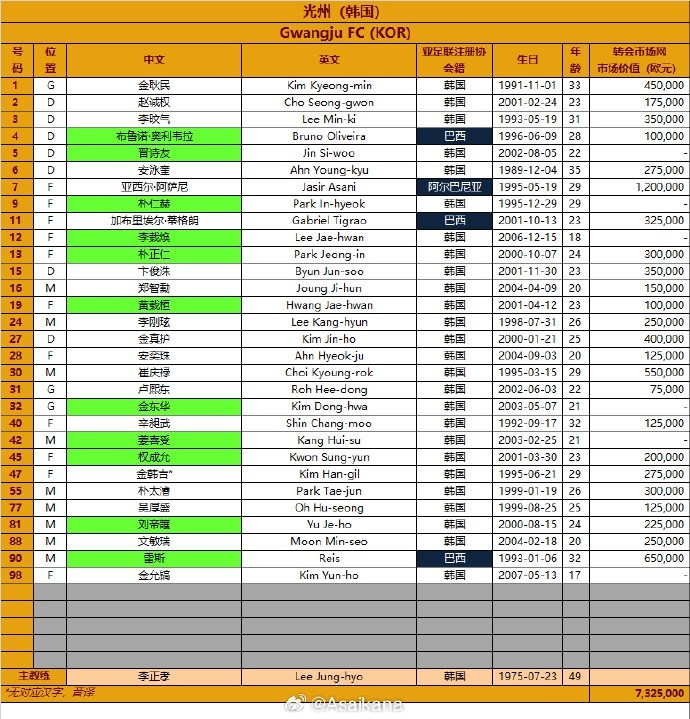 mksports体育韩国光州FC2024-25赛季亚冠精英联赛报名名单（第3报名窗口）