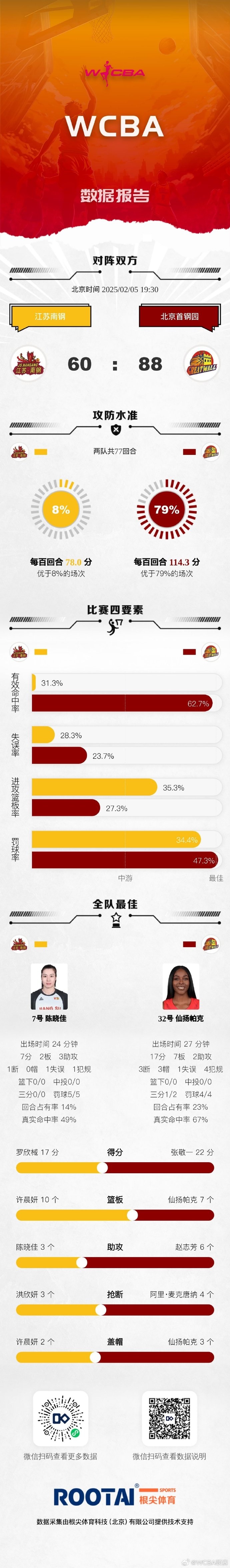 🏀WCBA常规赛A组第二十七轮：江苏不敌北京 四川大胜石家庄